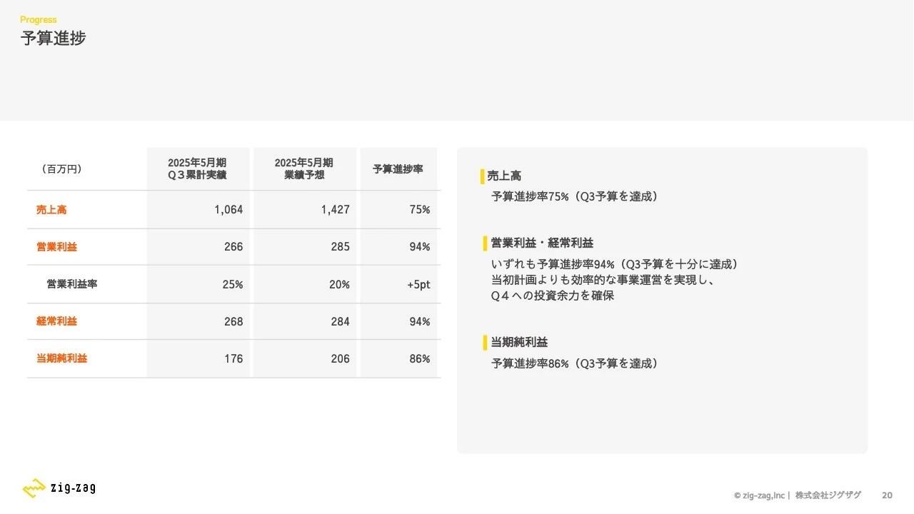予算進捗