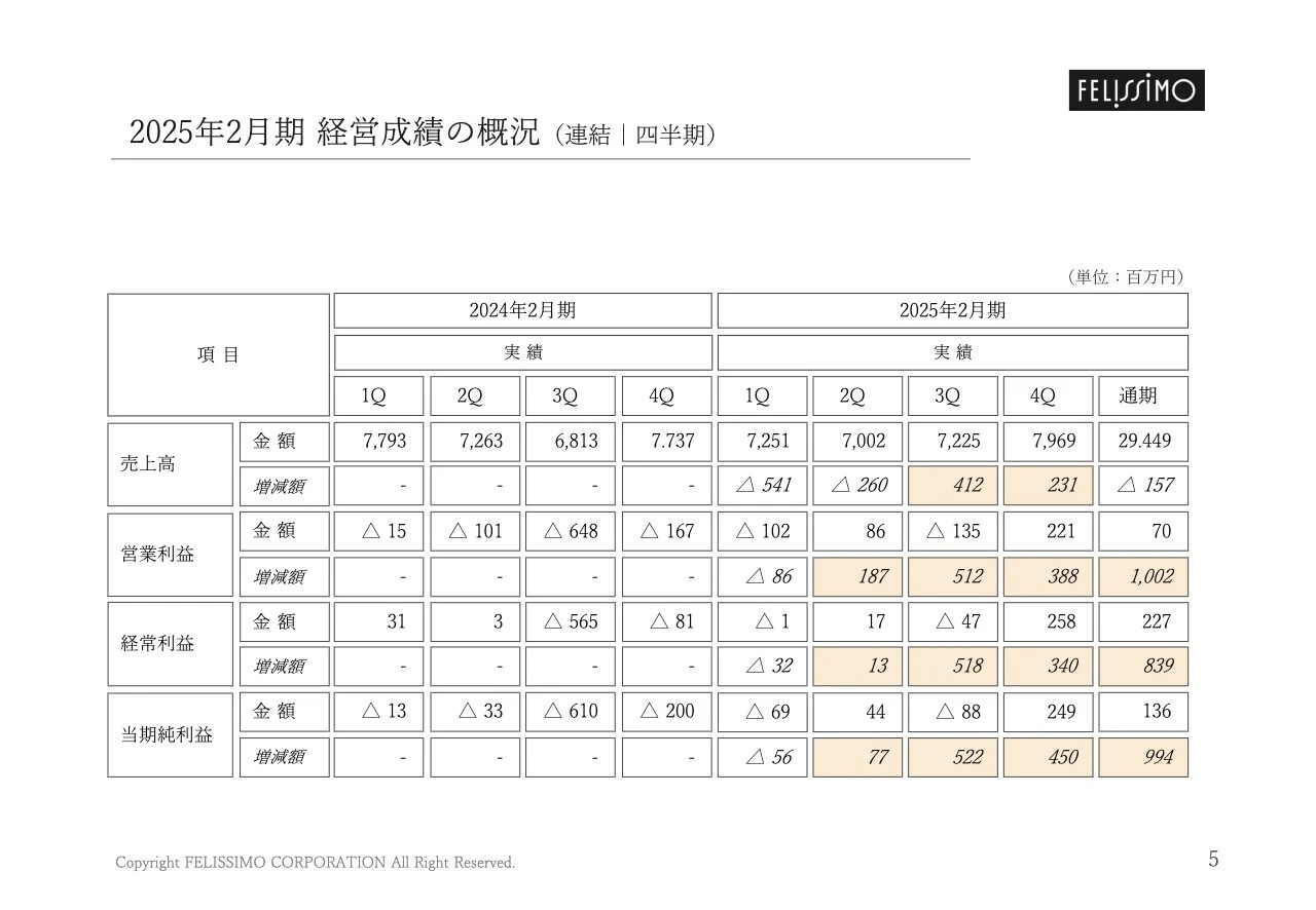 2025年2月期 経営成績の概況