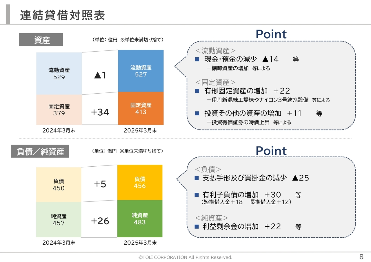 連結貸借対照表