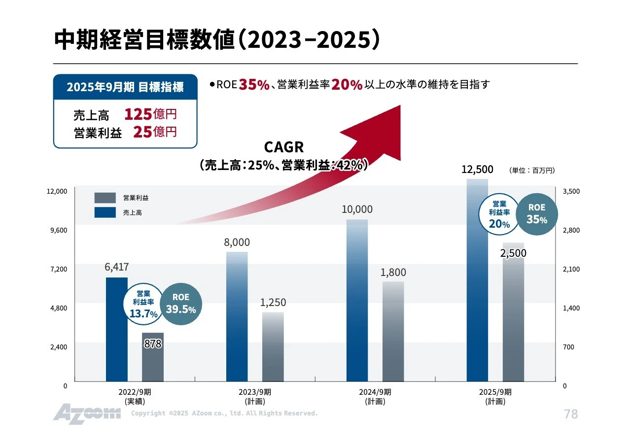 中期経営目標数値 （2023 - 2025）