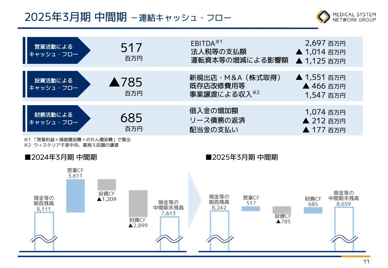 2025年3月期 中間期 －連結キャッシュ・フロー
