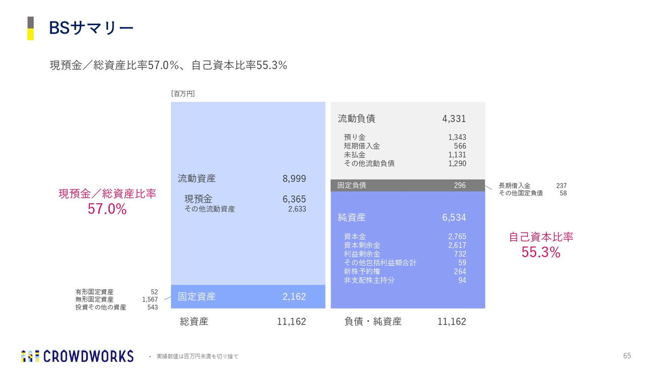 質疑応答：資本政策について