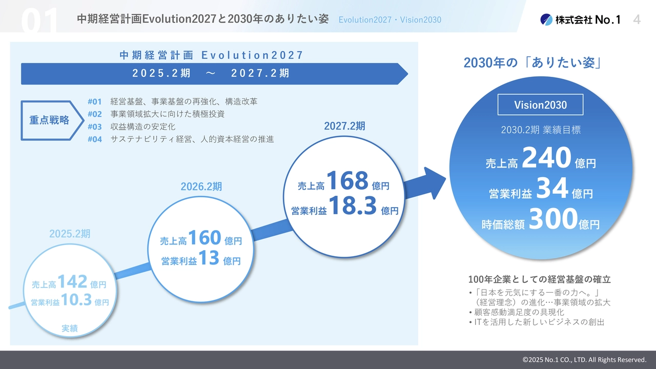 中期経営計画Evolution2027と2030年のありたい姿