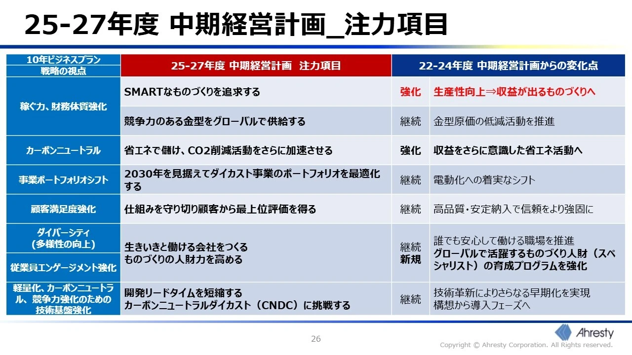 25-27年度 中期経営計画_注力項目