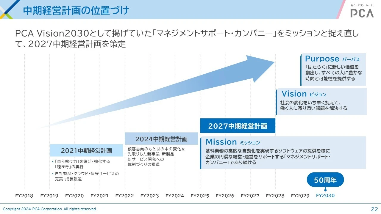 中期経営計画の位置づけ