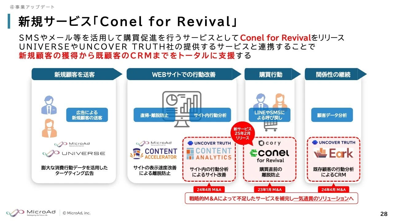 新規サービス「Conel for Revival」