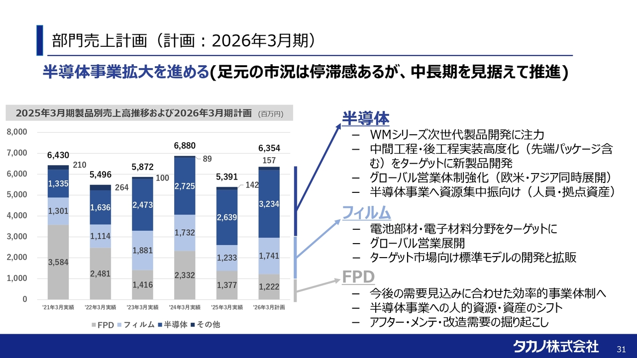 部門売上計画（計画：2026年3月期）