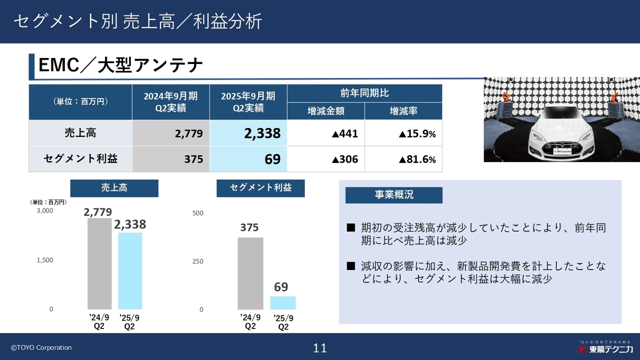 セグメント別 売上高／利益分析