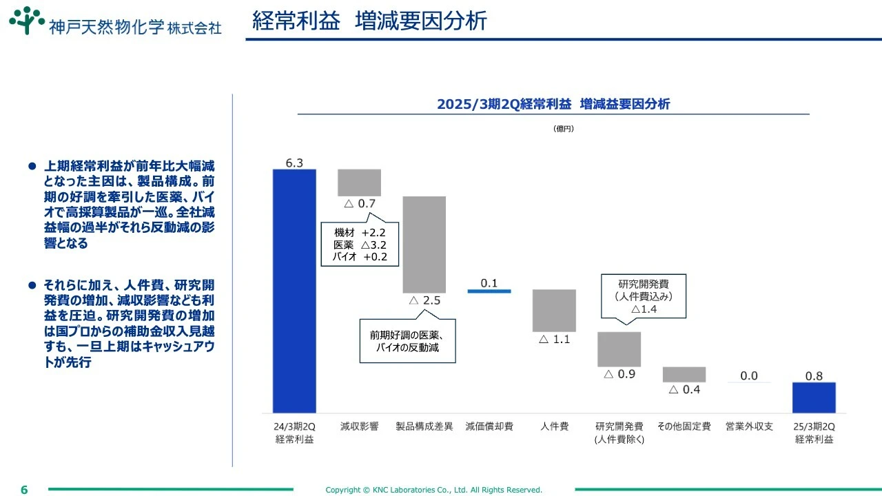 経常利益 増減要因分析