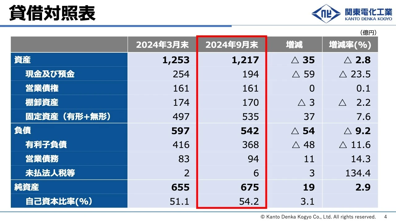 貸借対照表