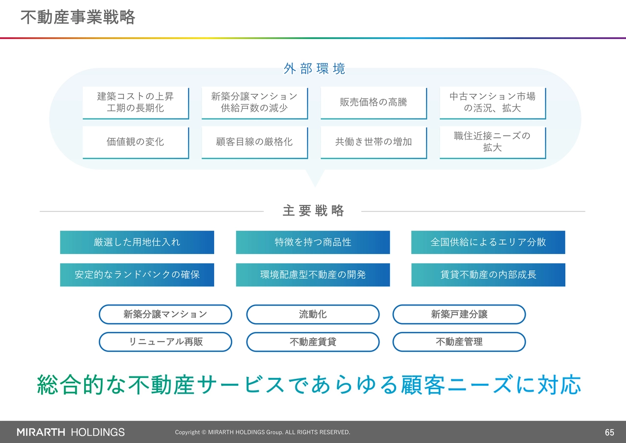 不動産事業 戦略