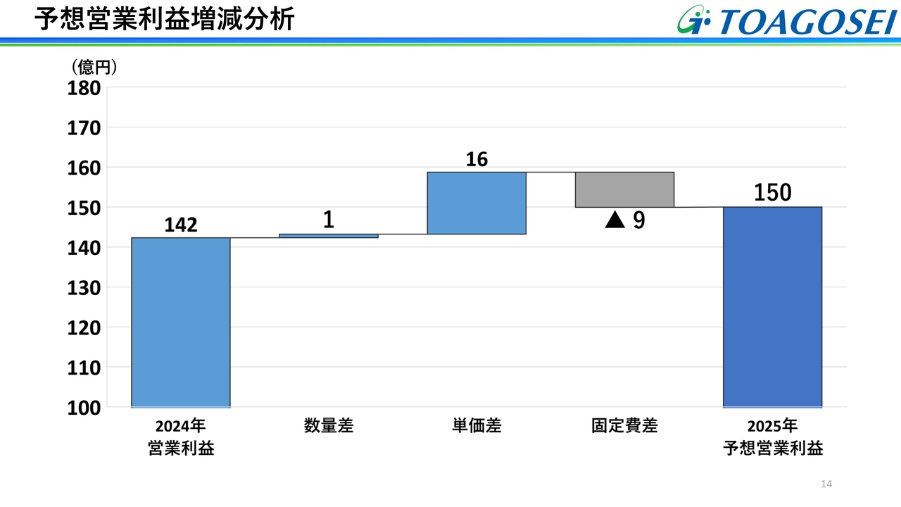 予想営業利益増減分析