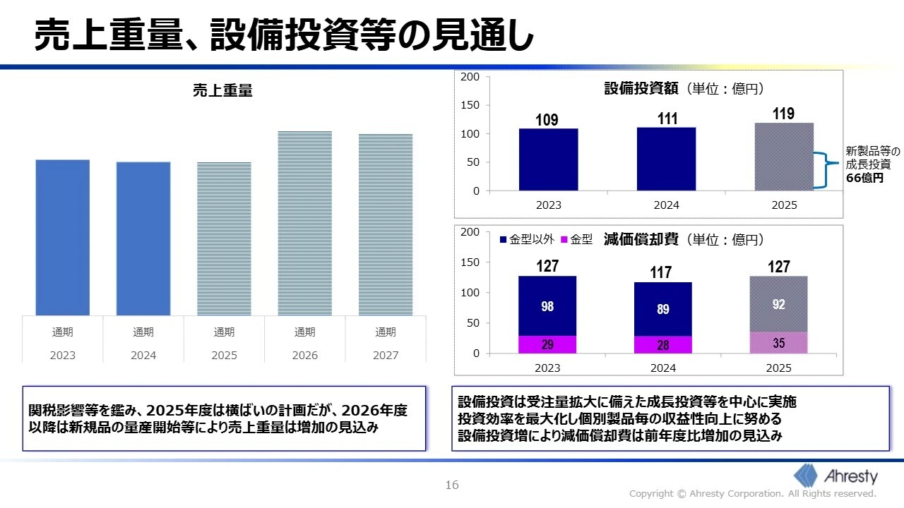 売上重量、設備投資等の見通し