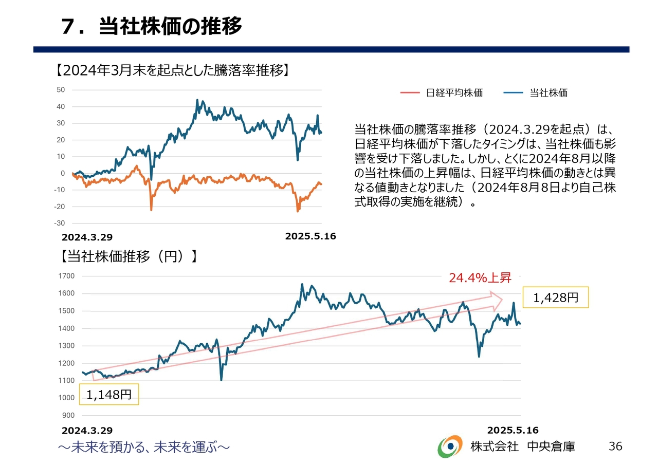 7.当社株価の推移