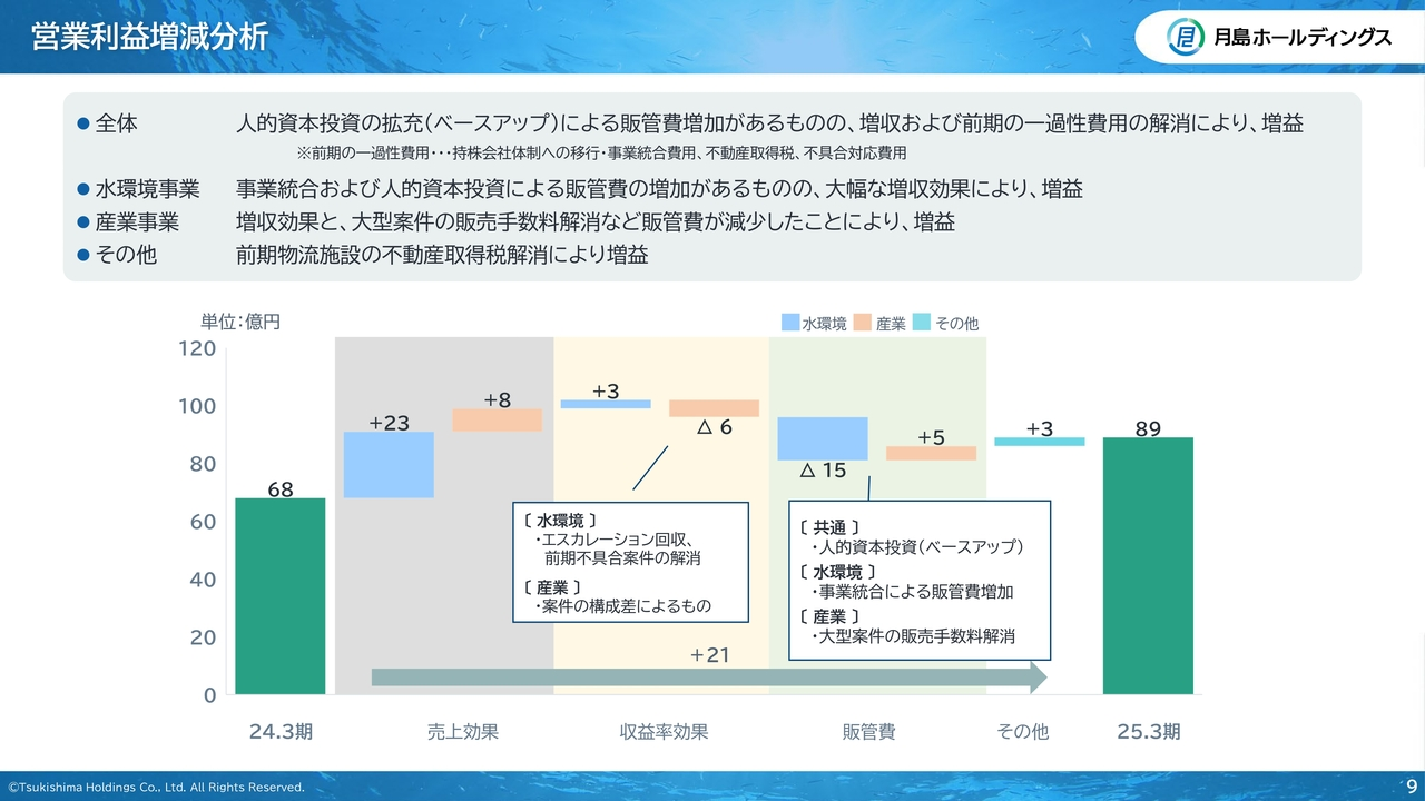 営業利益増減分析