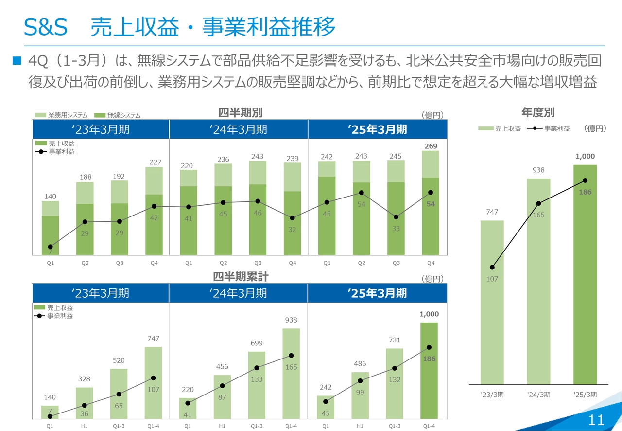 S&S 売上収益・事業利益推移
