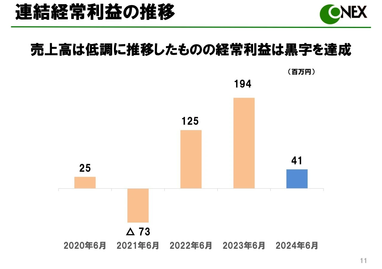 連結経常利益の推移