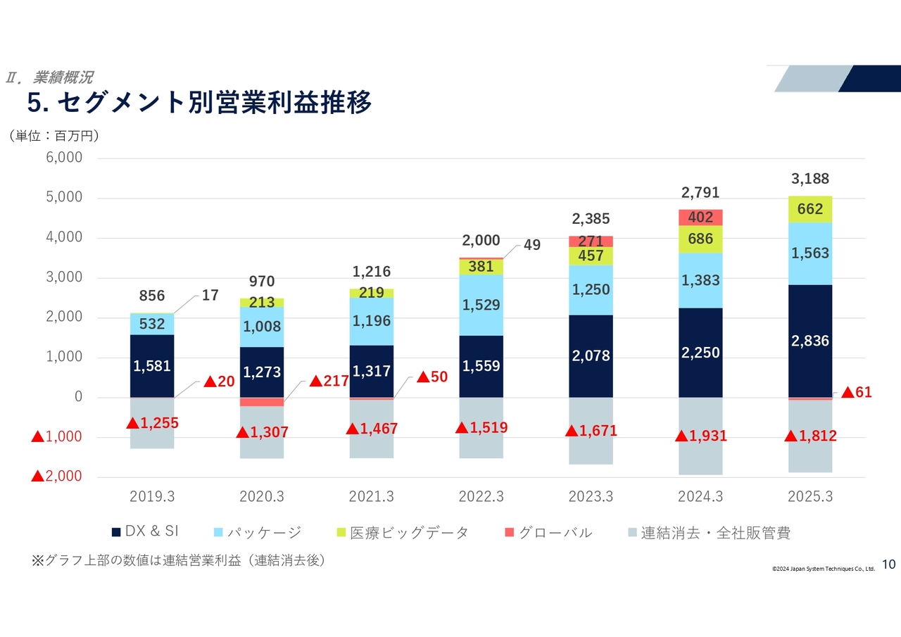 セグメント別営業利益推移