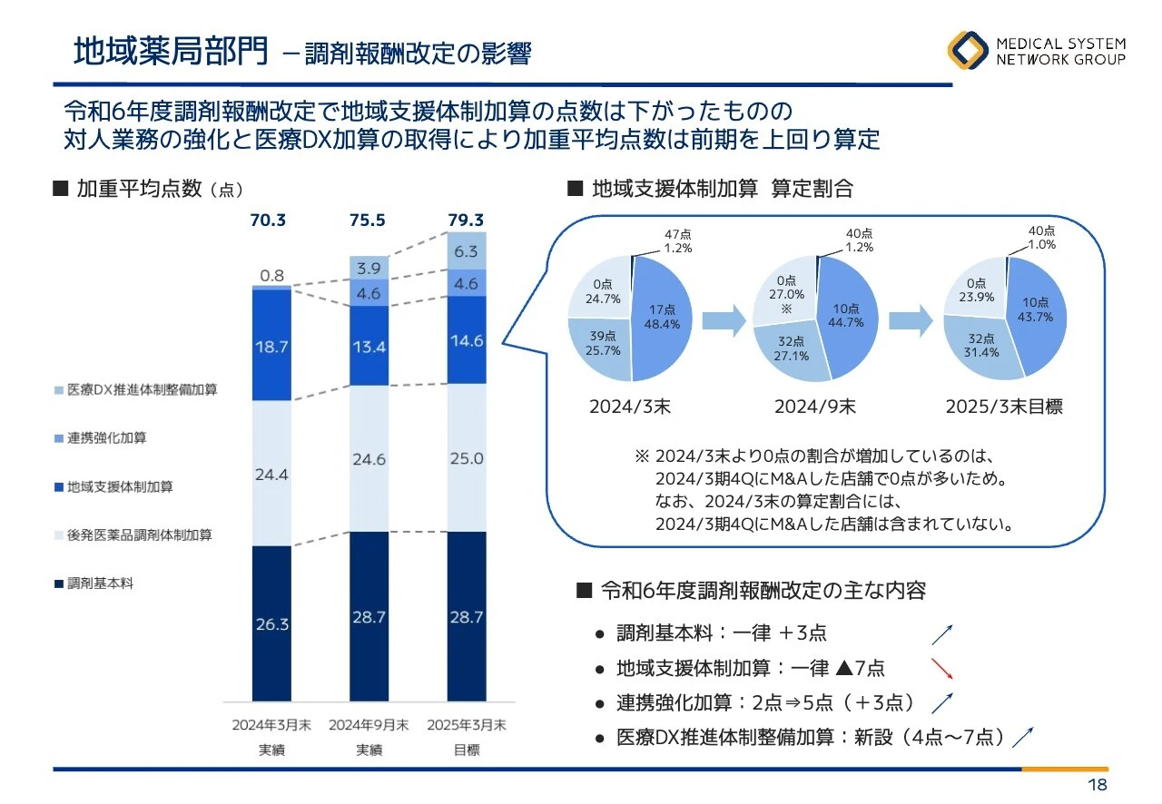 地域薬局部門 －調剤報酬改定の影響