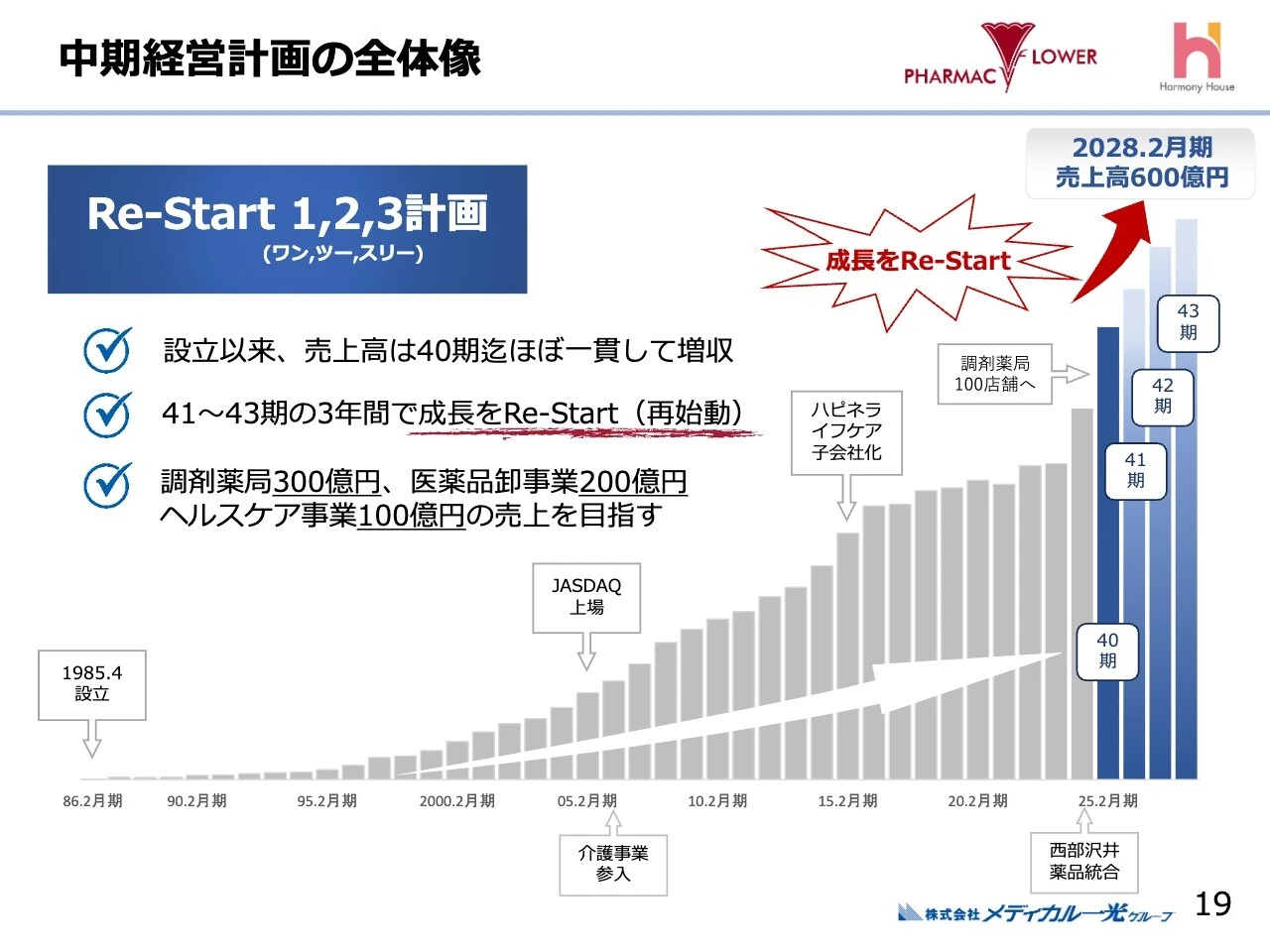 中期経営計画の全体像
