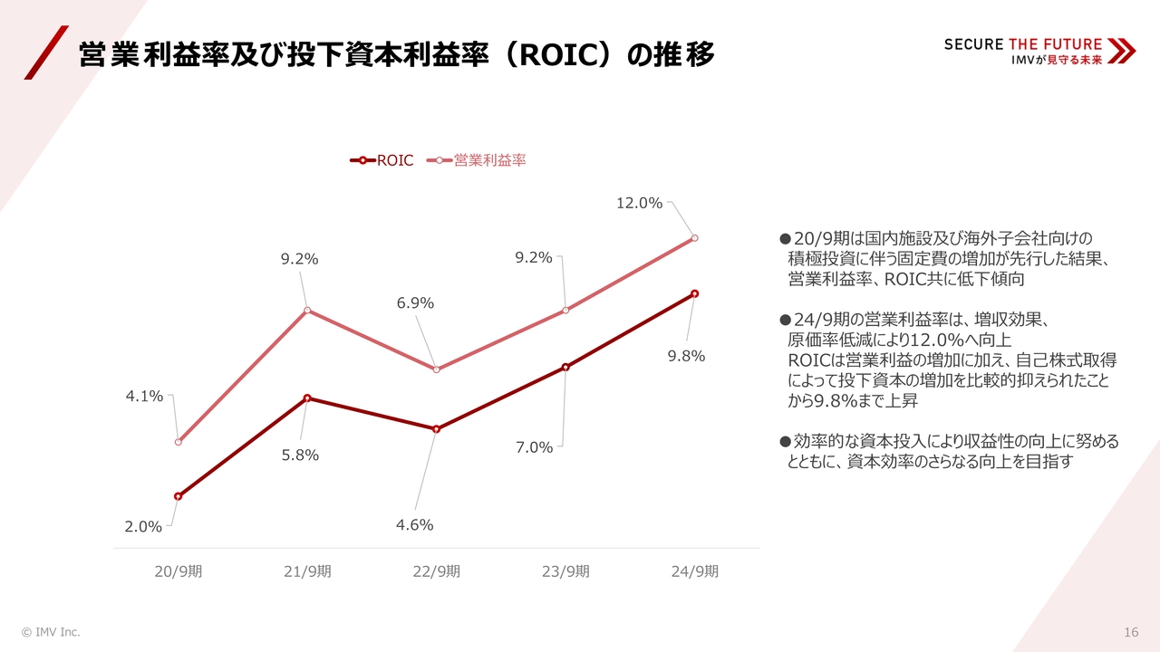 営業利益率及び投下資本利益率(ROIC)の推移