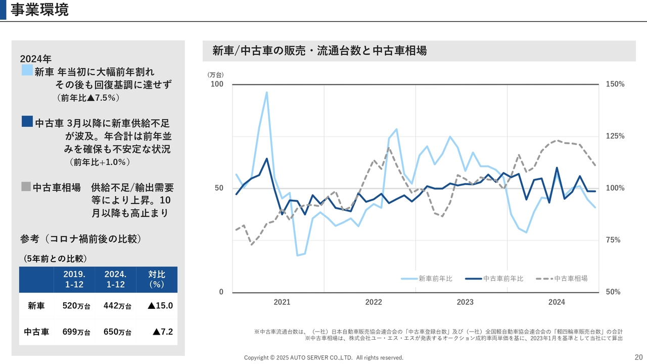 事業環境