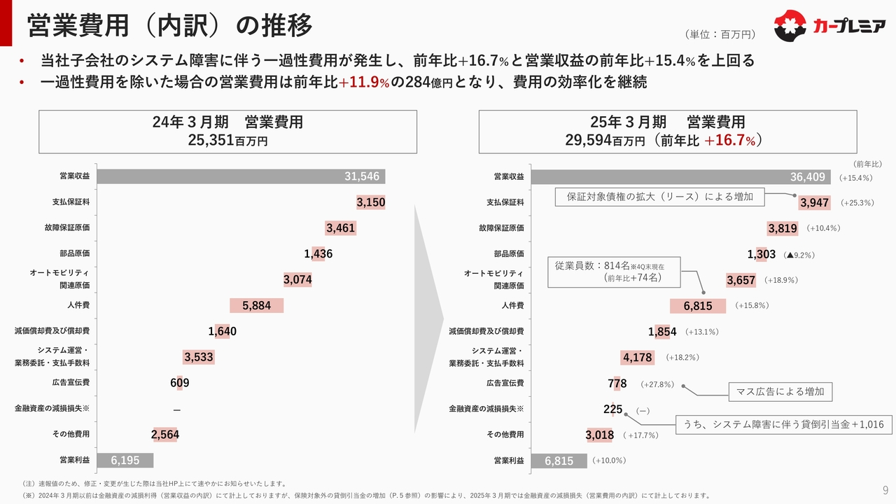 営業費用（内訳）の推移