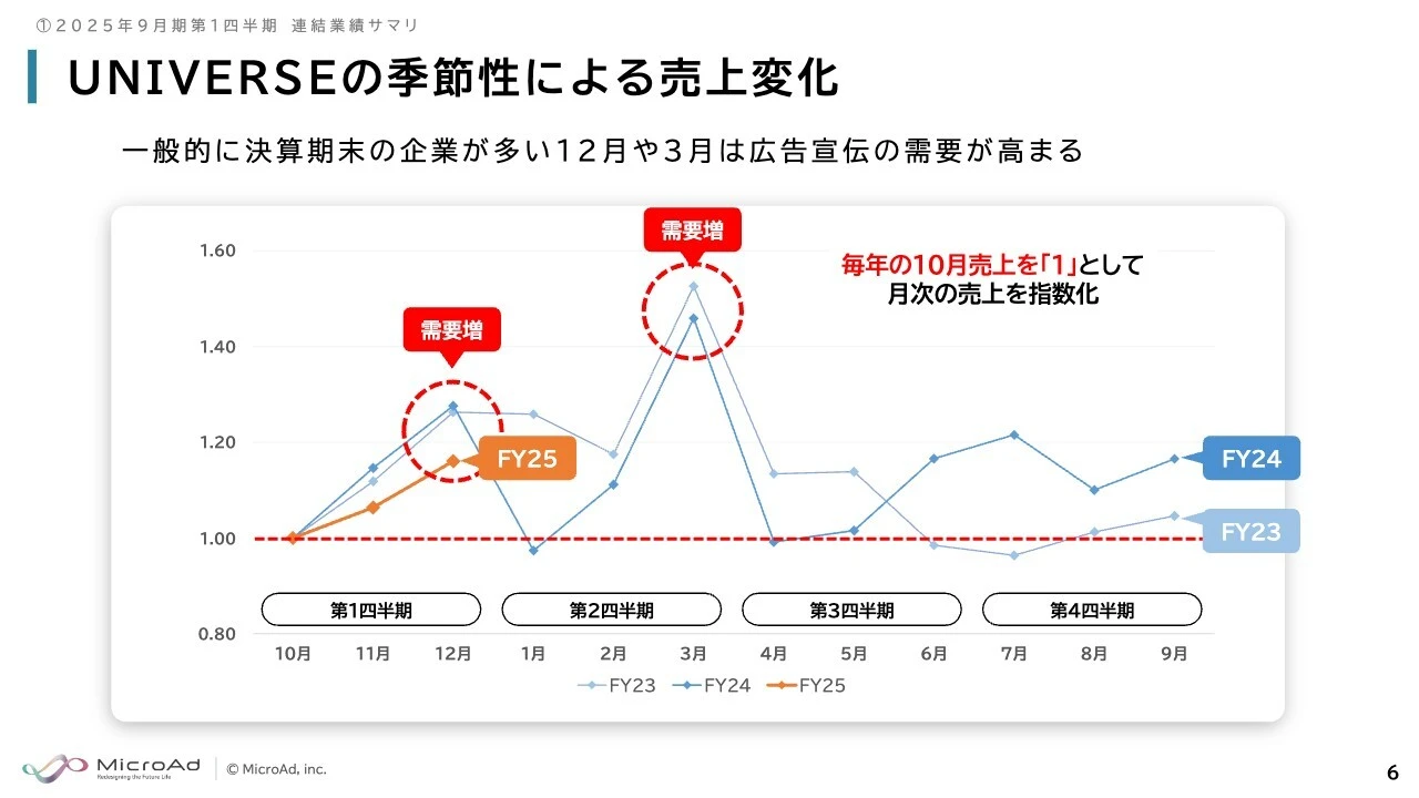 UNIVERSEの季節性による売上変化