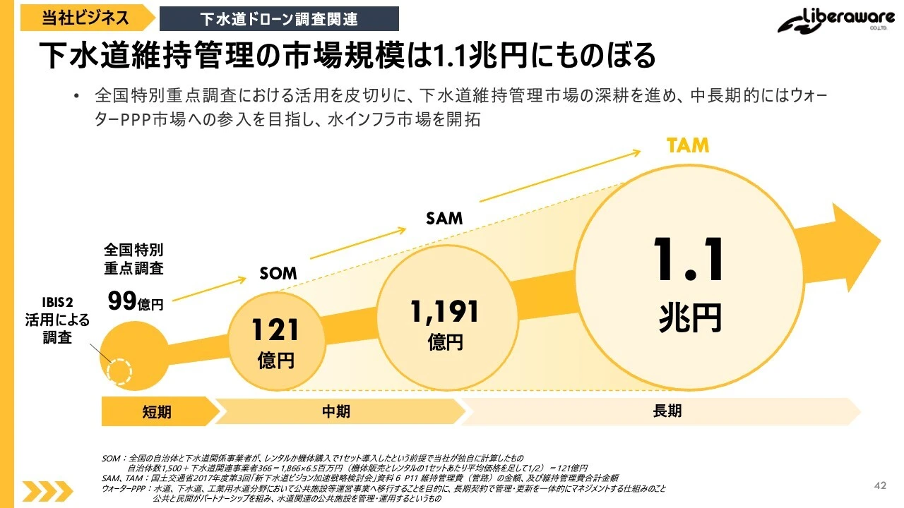 下水道維持管理の市場規模は1.1兆円にものぼる