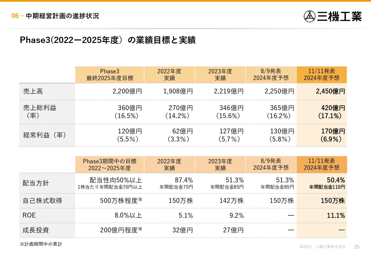 Phase3（2022ー2025年度）の業績目標と実績