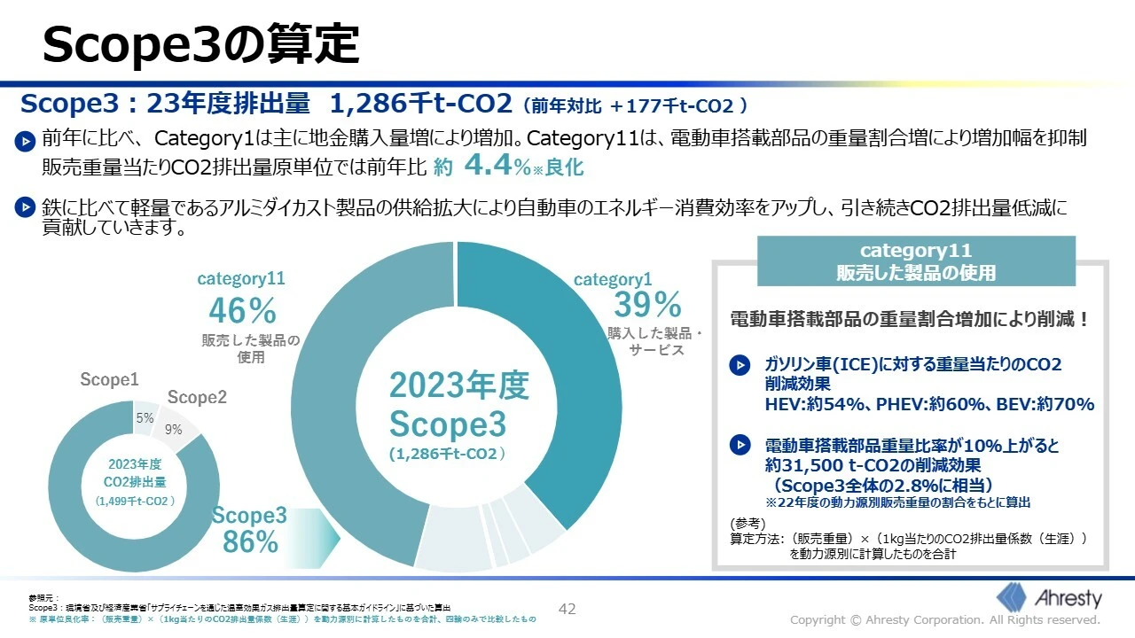Scope3の算定