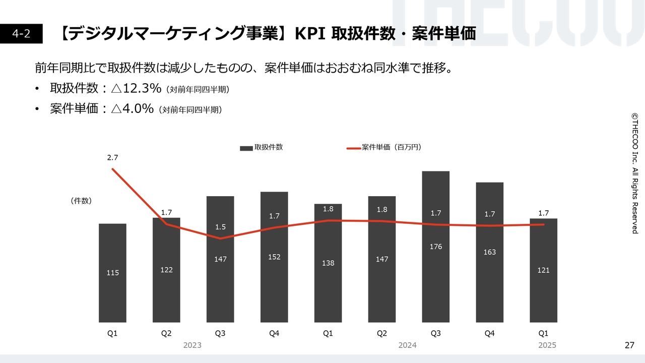 【デジタルマーケティング事業】KPI 取扱件数・案件単価