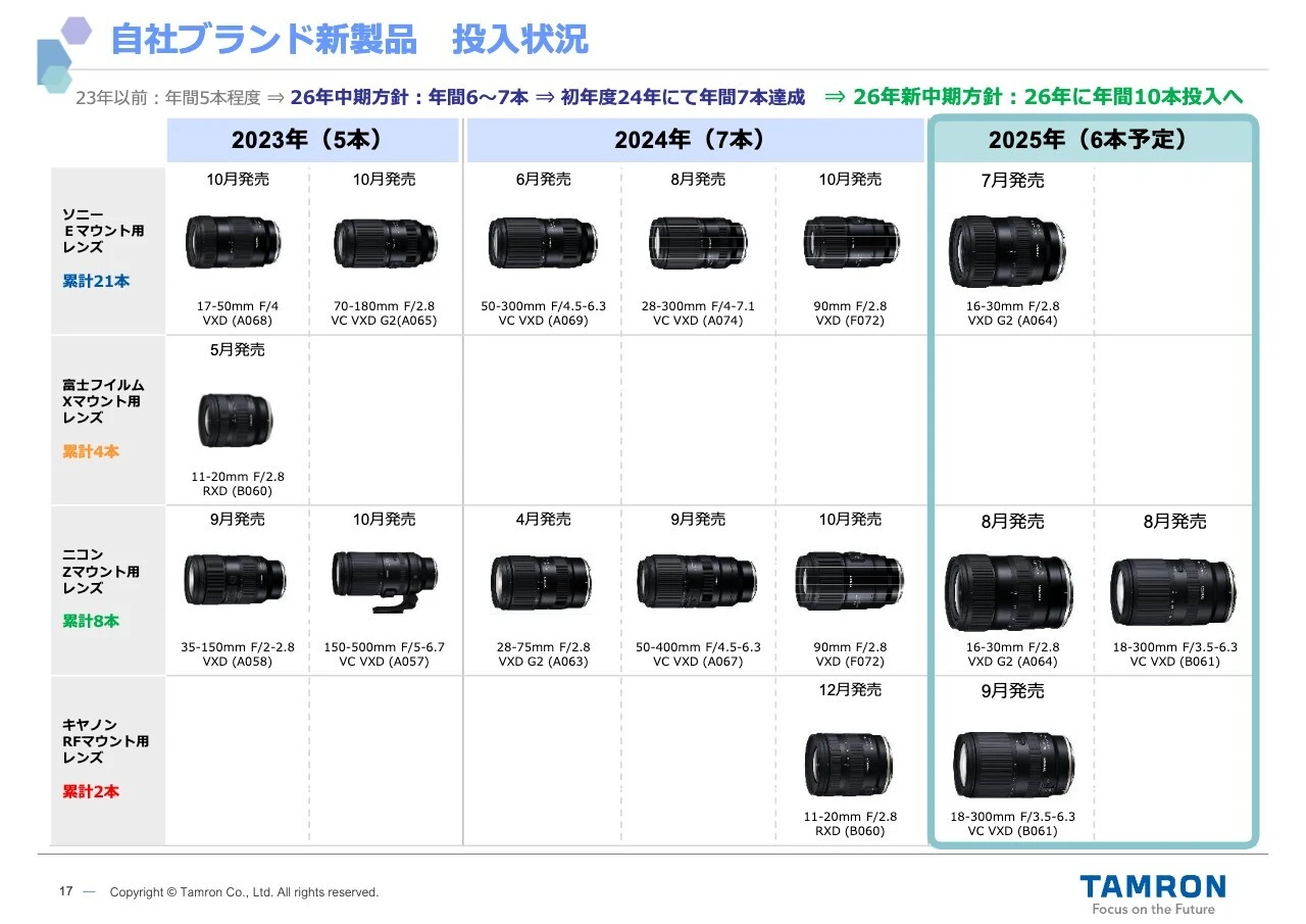 自社ブランド新製品 投入状況