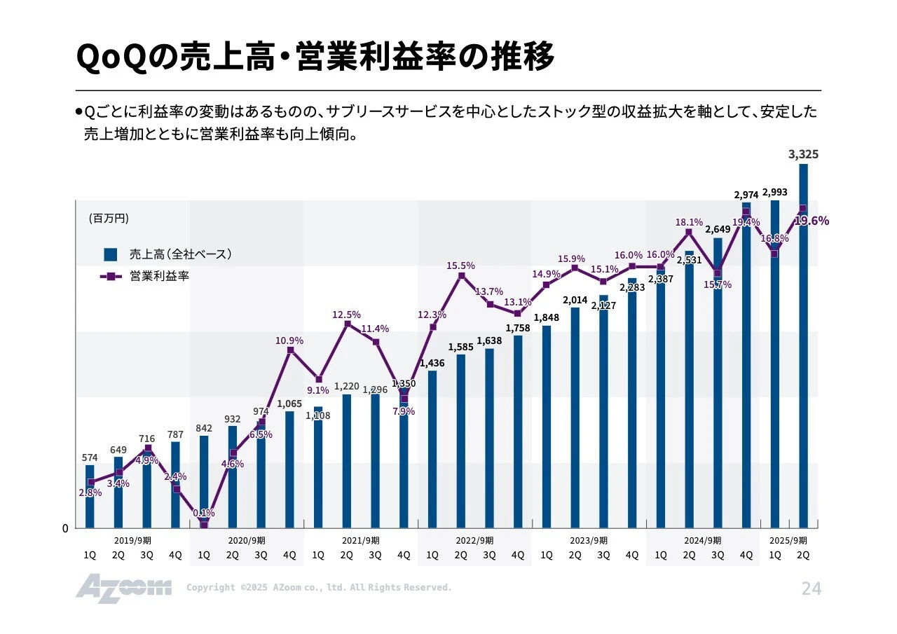 QoQの売上高・営業利益率の推移