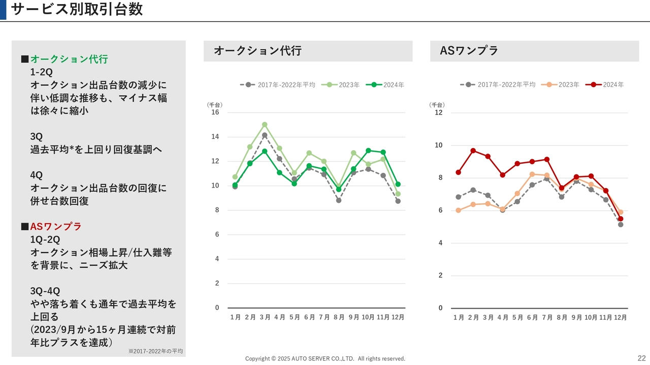 サービス別取引台数