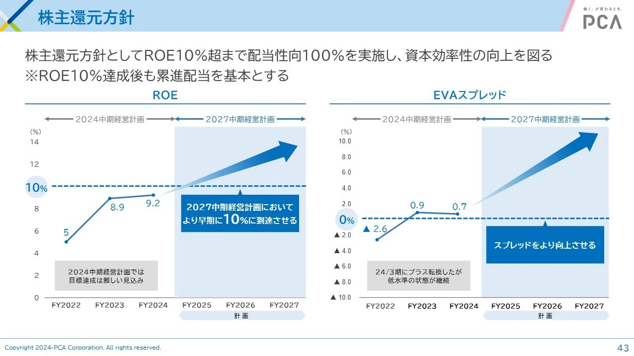 株主還元方針