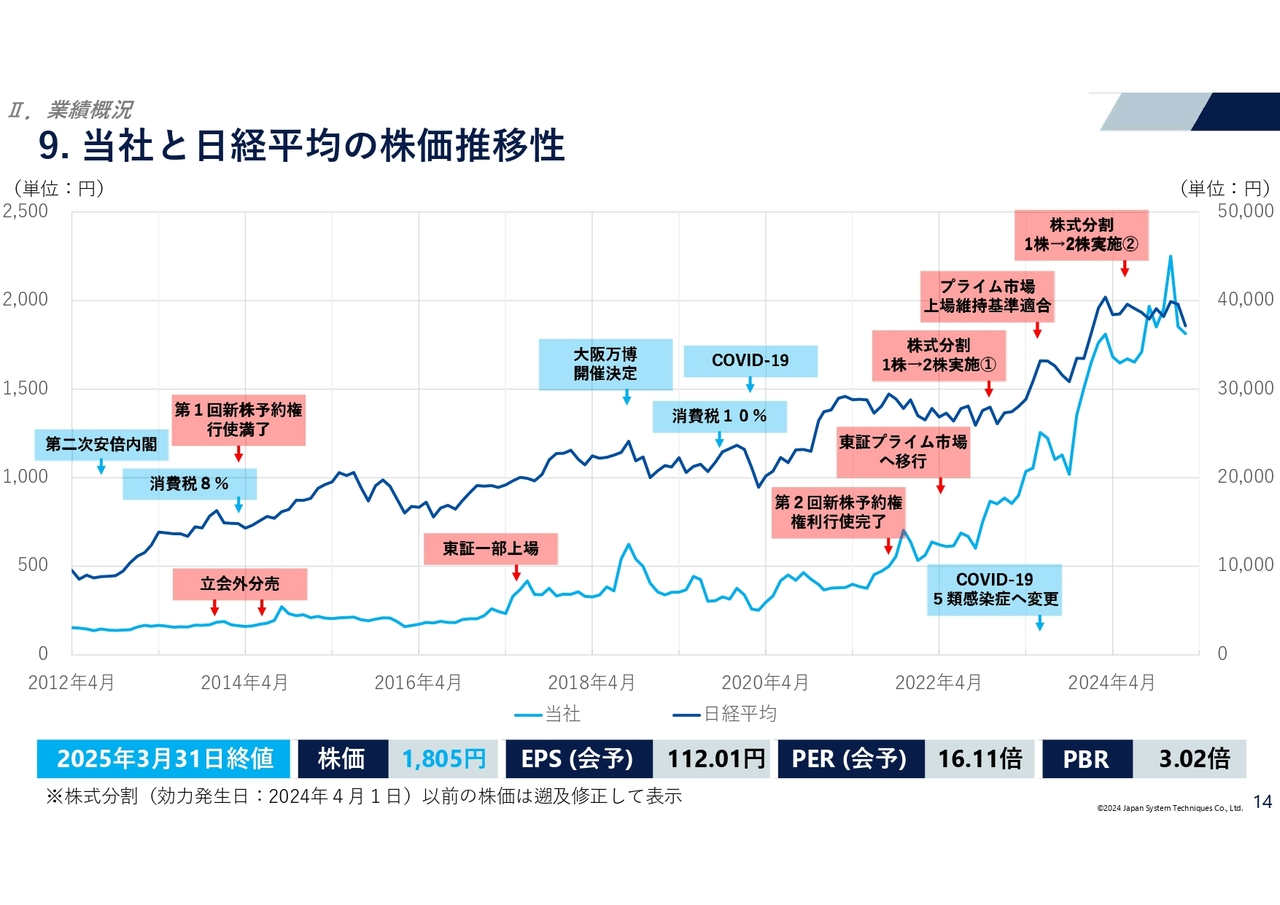 当社と日経平均の株価推移性