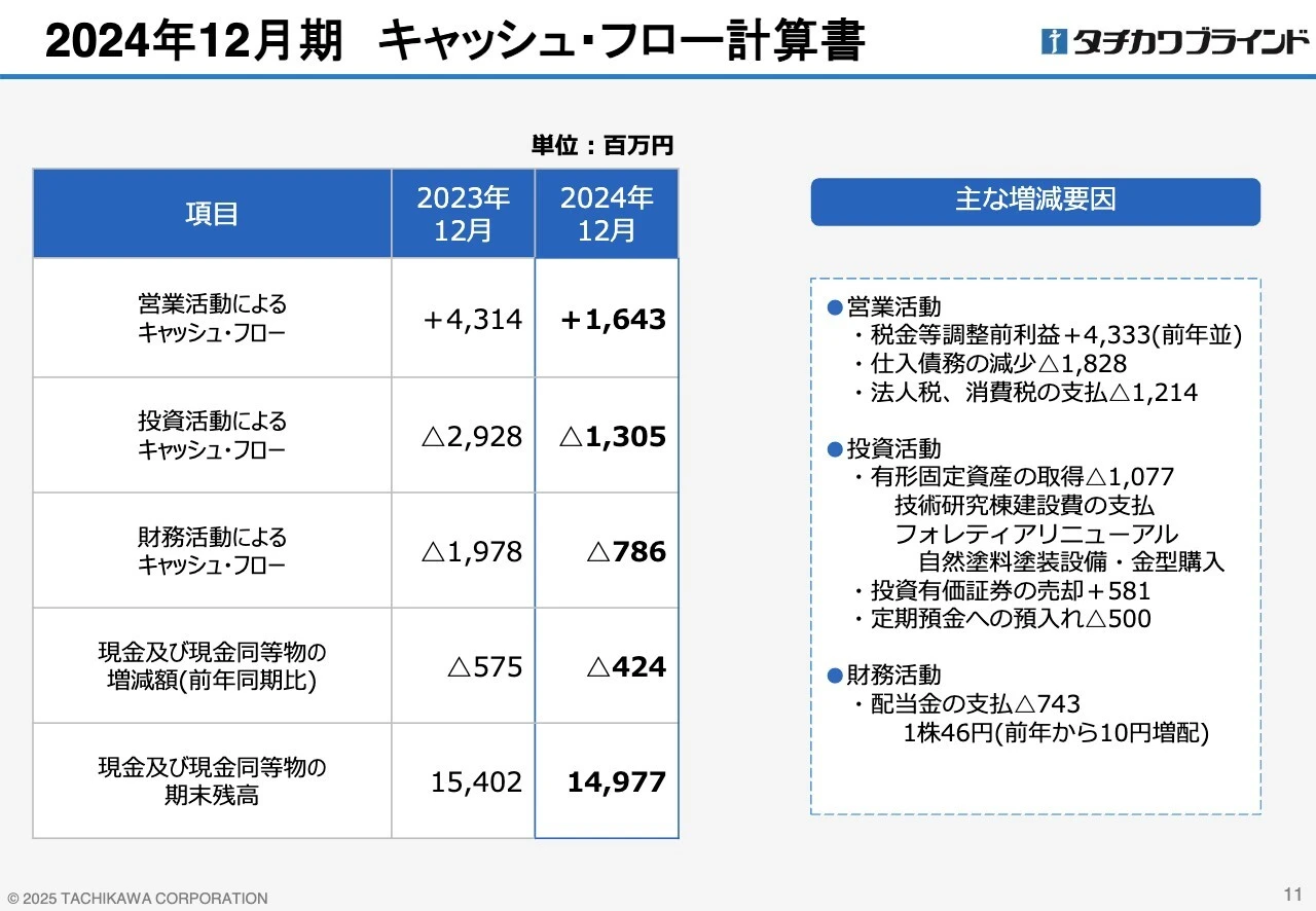 2024年12月期 キャッシュ・フロー計算書