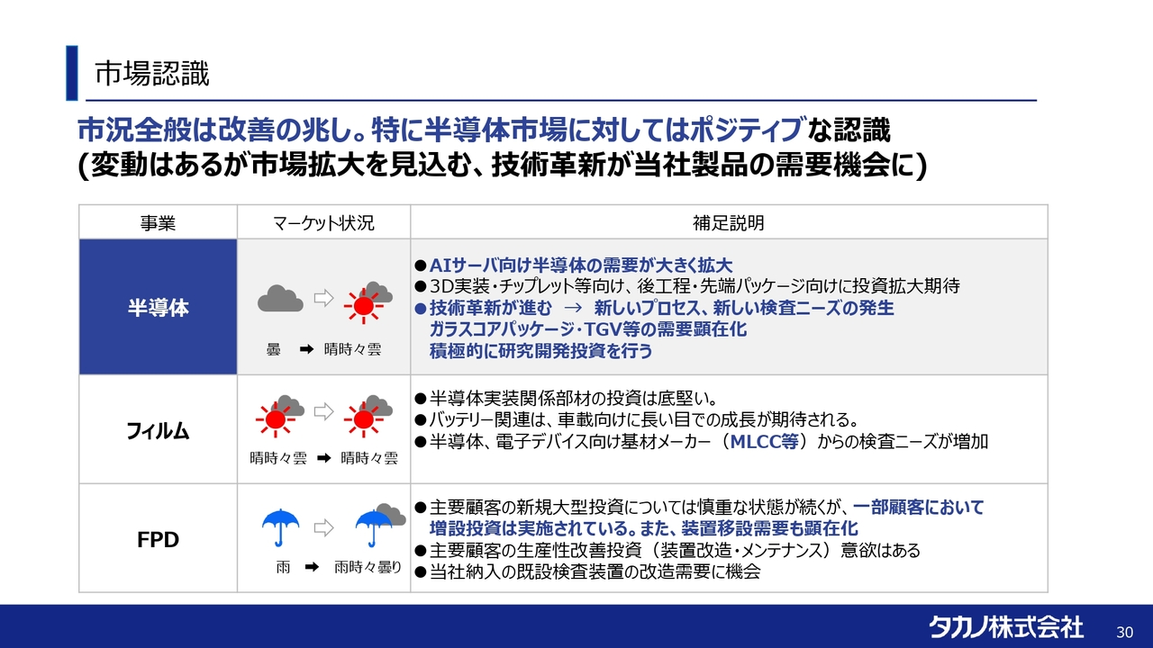 市場認識