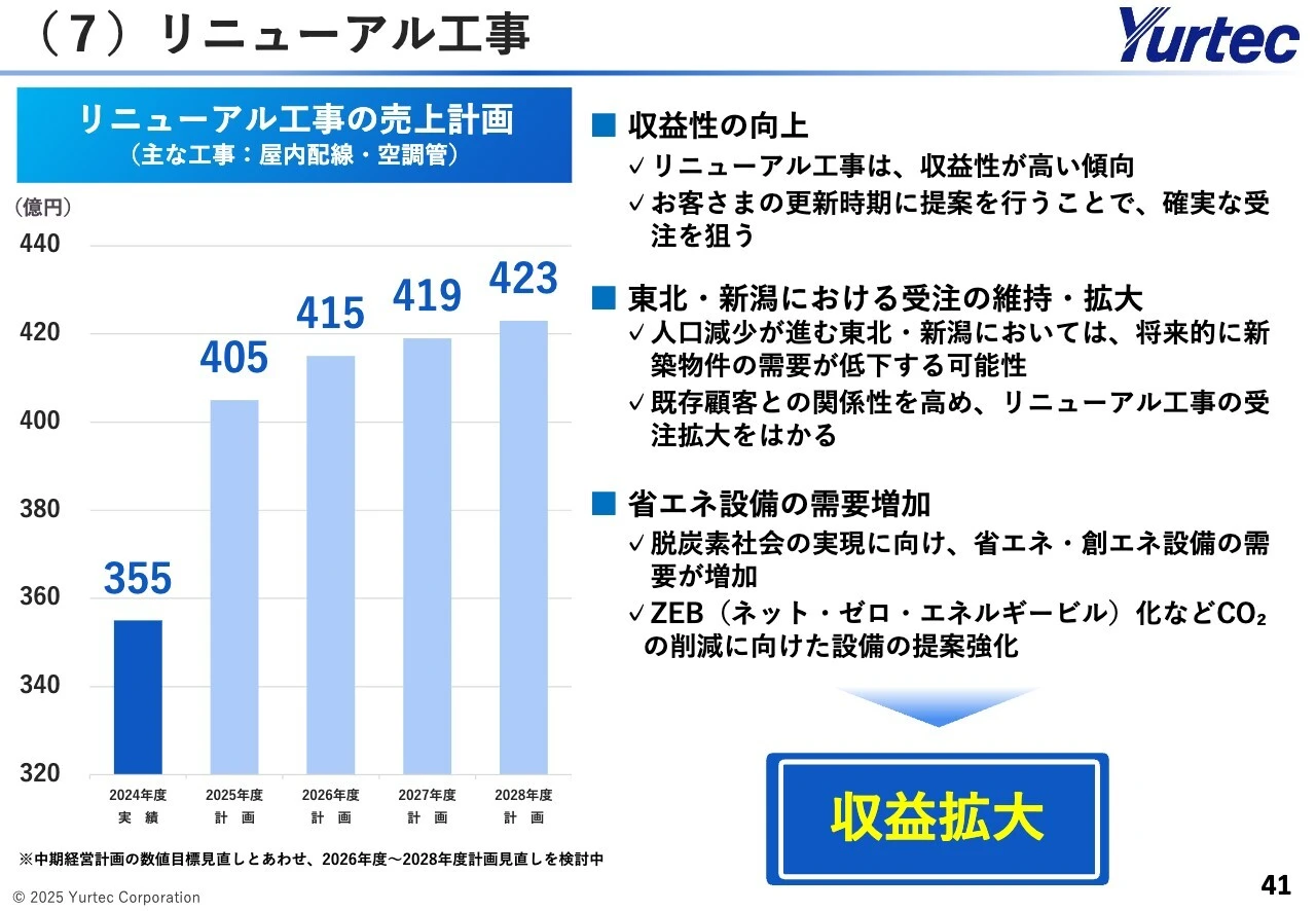 （7）リニューアル工事