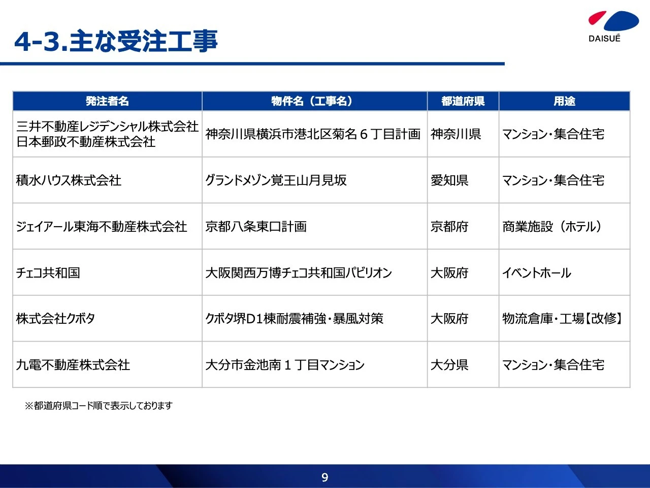 4-3.主な受注工事