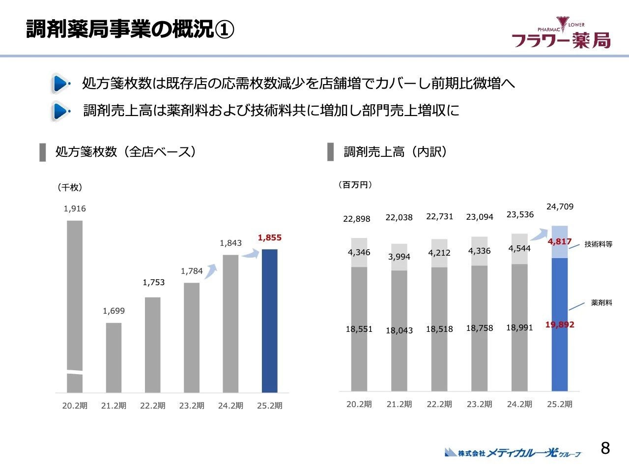 調剤薬局事業の概況①