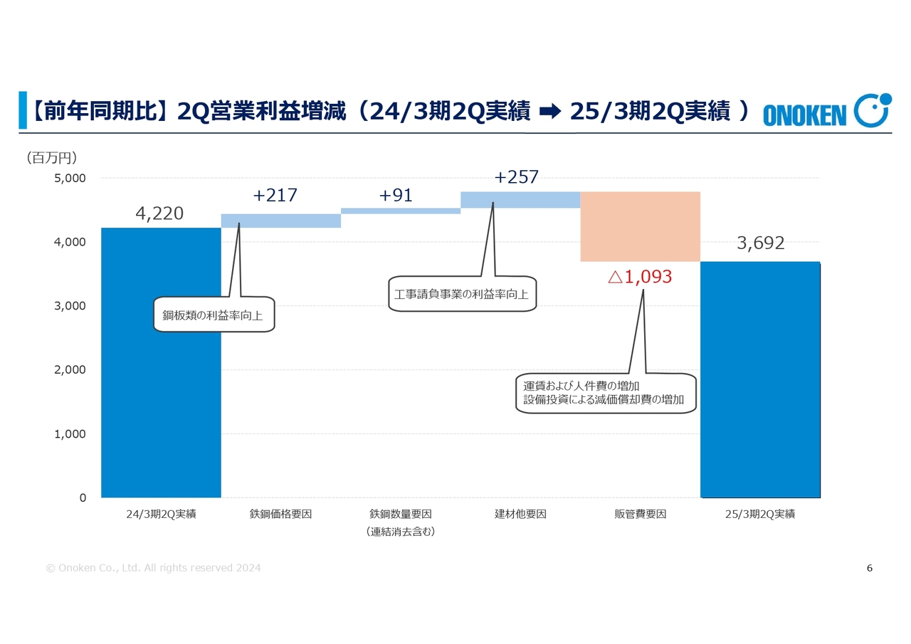 【前年同期比】2Q営業利益増減 (24/3期2Q実績 →25/3期2Q実績 )