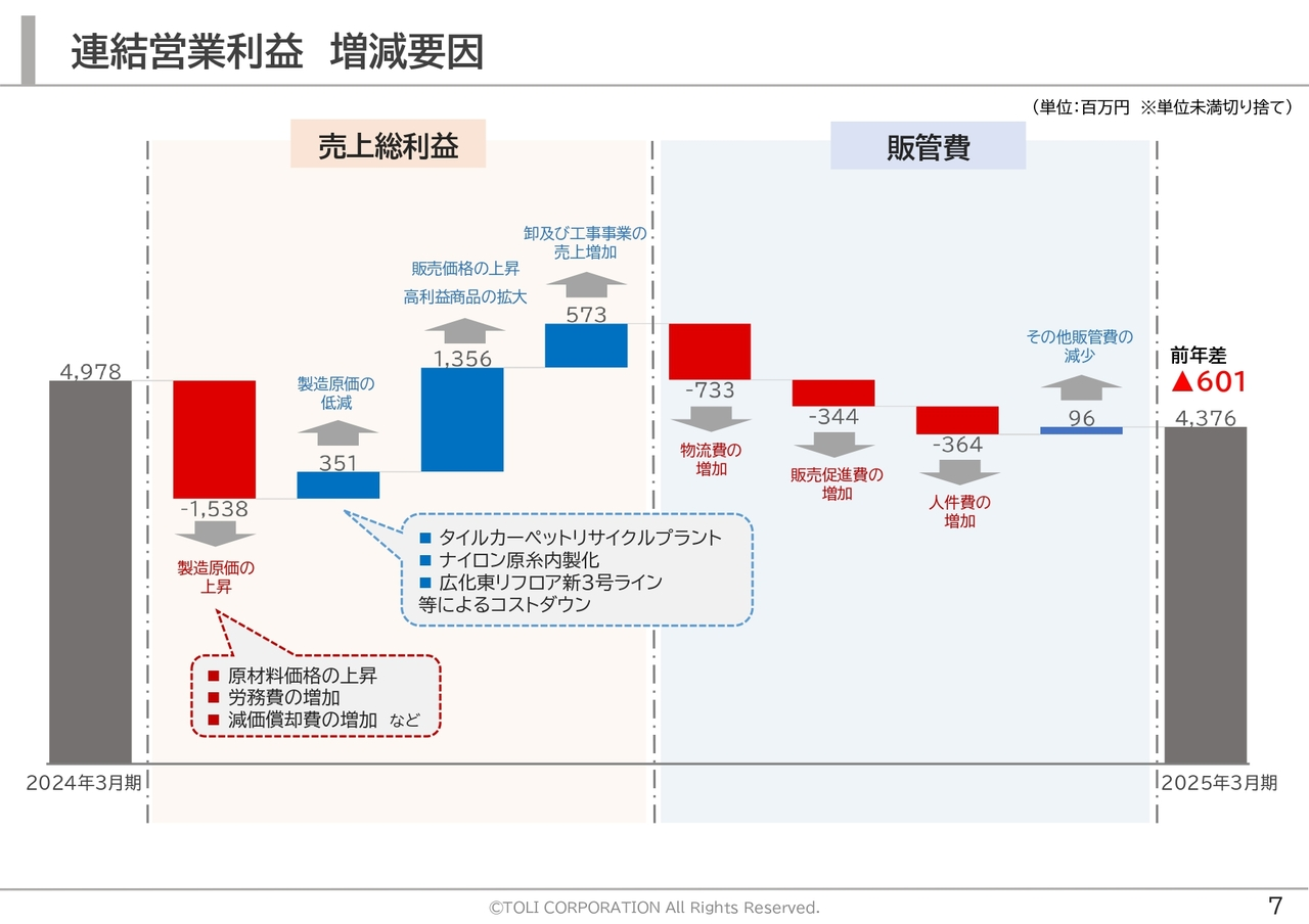 連結営業利益 増減要因