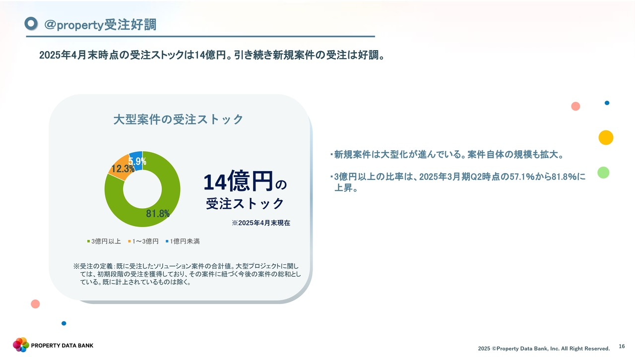 @property受注好調