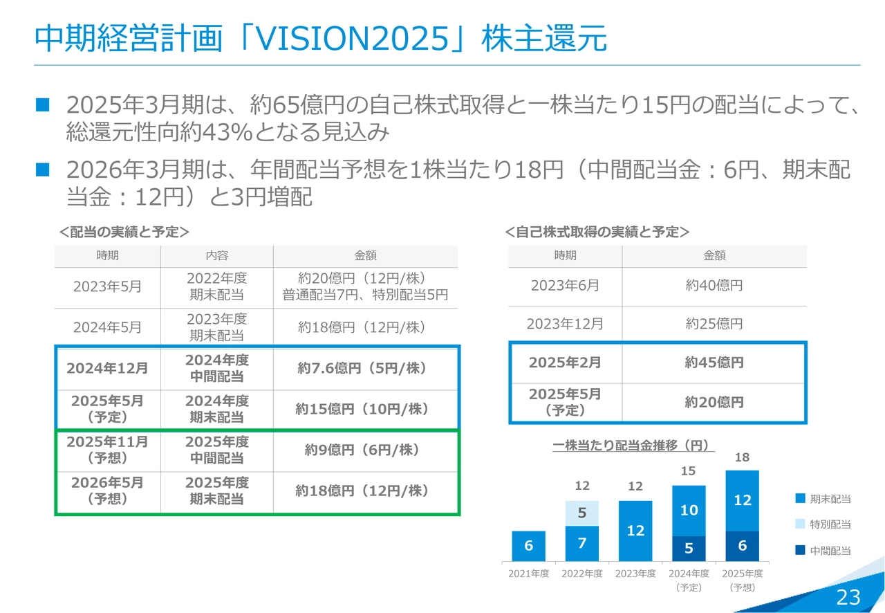 中期経営計画「VISION2025」株主還元