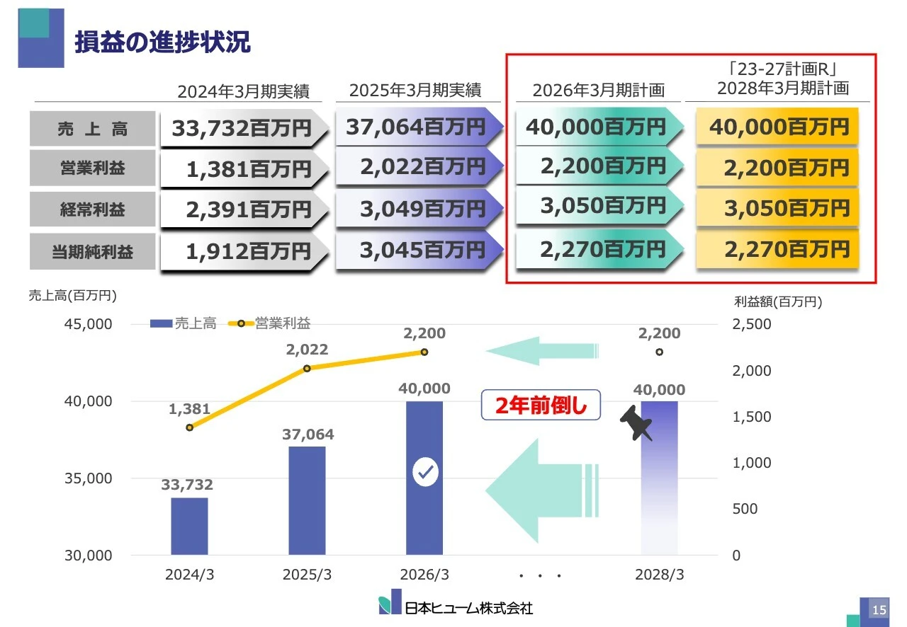 損益の進捗状況