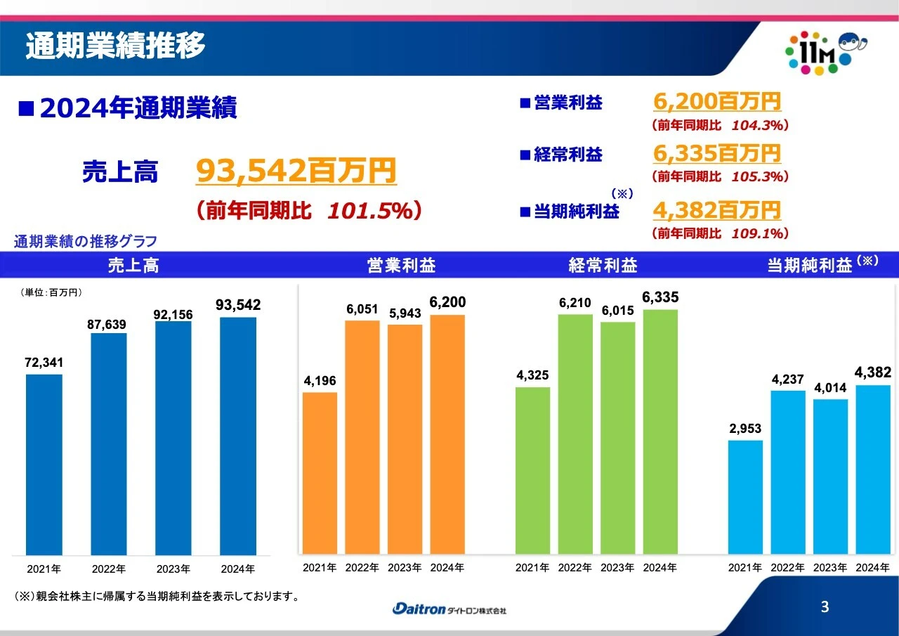 通期業績推移