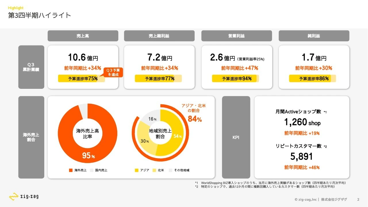 第3四半期ハイライト