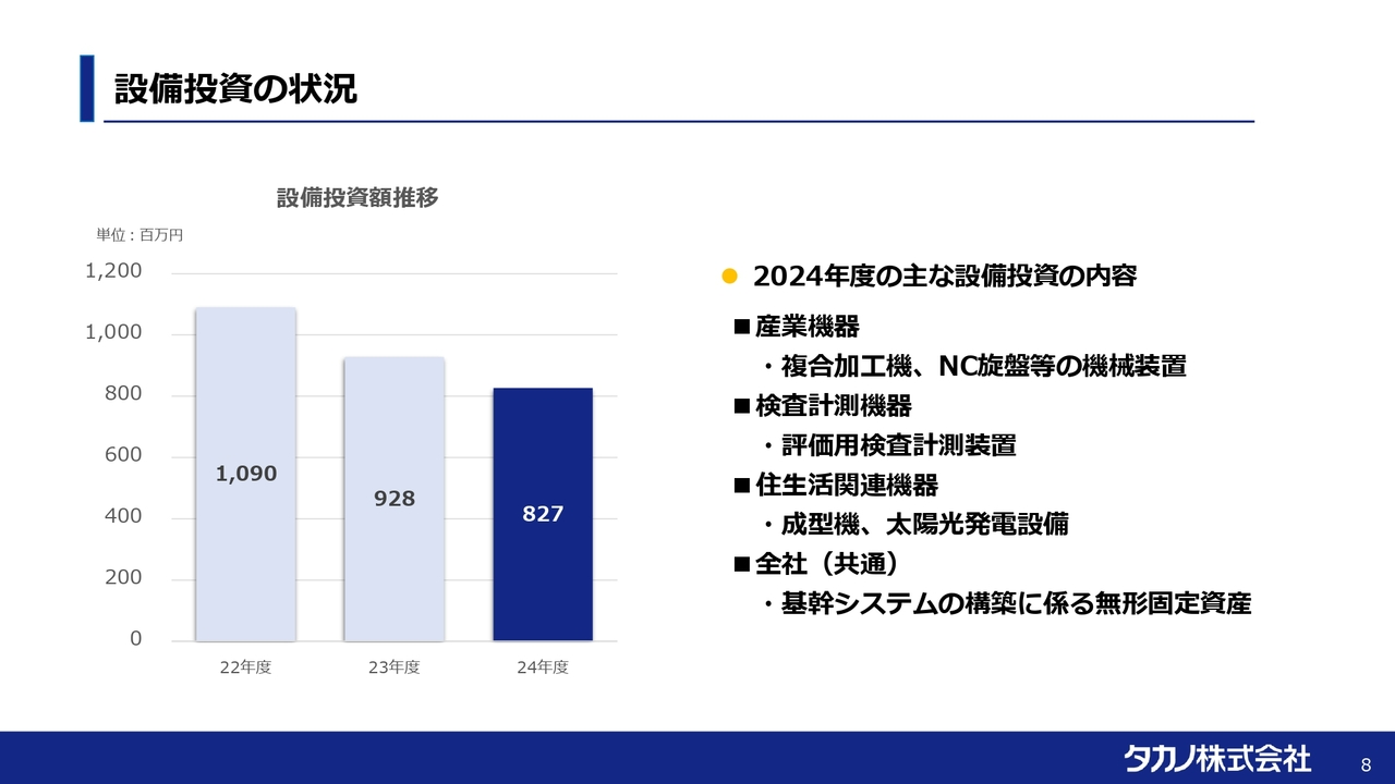設備投資の状況